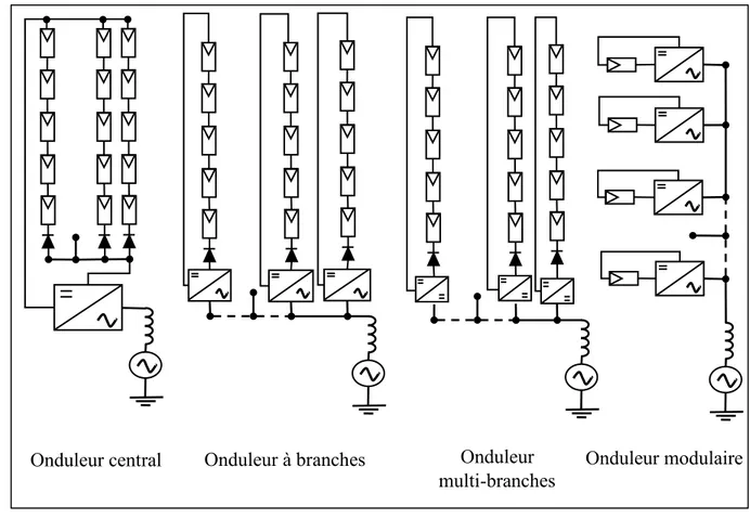 Fig. 2.10 Topologies des onduleurs PV . 566 