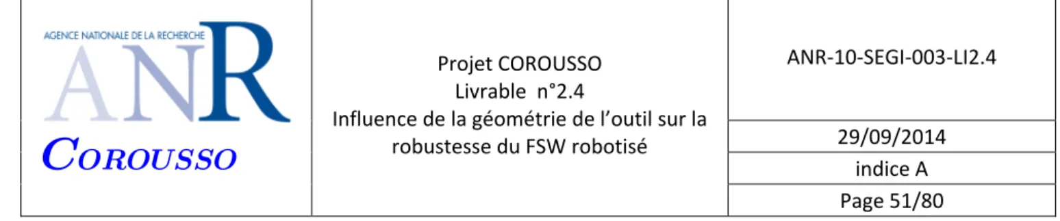 Figure 45. Paramètres géométriques et Morphologie du cordon FSW dans une section transversale