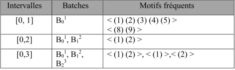 Tableau 2-4 : Motifs fréquents dans l’intervalle [a i , b i ] avec un min sup de 50 % 
