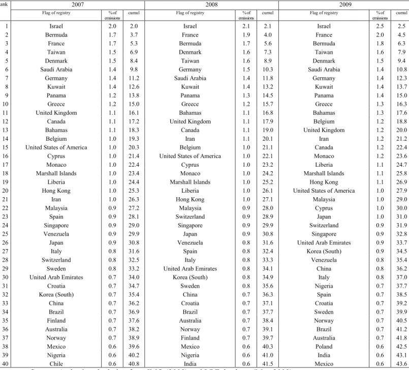 Table 3B. Top 40 countries of ownership in mean CO  emissions (activity adjusted) - Fleets of  more than 50 vessels 