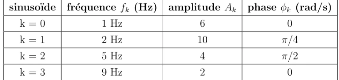 Tableau 2. caract´eristiques du signal harmonique x h (t) donn´e en exemple