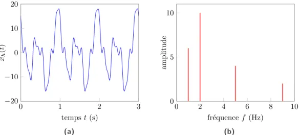 Figure 6. repr´esentations temporelle (a) et fr´equentielle (b) d’un signal harmonique (spectre d’amplitude)