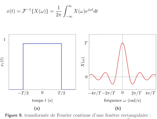 Figure 9. transform´ee de Fourier continue d’une fenˆetre rectangulaire : (a) fenˆetre x r (t), (b) transform´ee X(ω) = T sinc( ωT 2 )