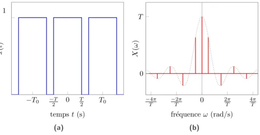 Figure 10. transform´ee de Fourier continue d’un signal en cr´eneaux x rp (t) : (a) signal en cr´eneaux x rp (t) , (b) spectre issu de la CFT