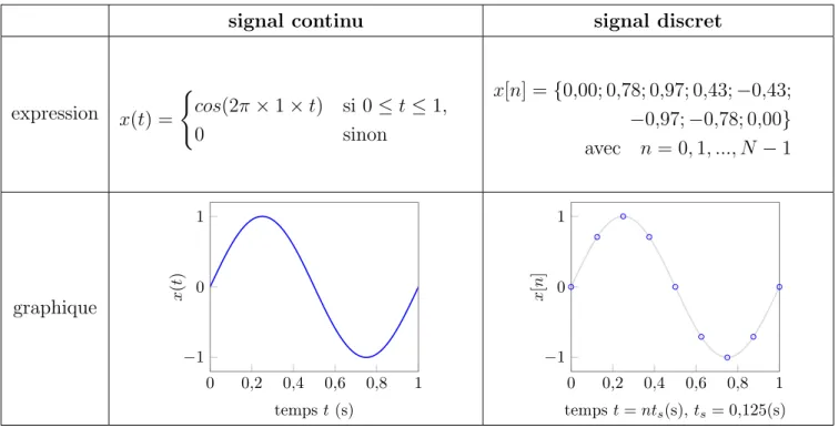 Tableau 1. signal continu et signal discret