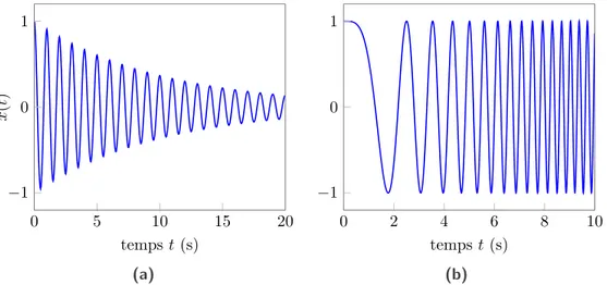 Figure 2. modulations en amplitude et fr´equence d’une sinuso¨ıde : (a) modulation en amplitude : x(t) = A(t) cos(2πt) avec A(t) = e −0,1t , (b) modulation en fr´equence : x(t) = cos(ω 0 (t)t) avec ω 0 (t) = t