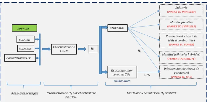 Figure 1.3 : utilisation possible de l’hydrogène produit par électrolyse à l’aide d’un système multi-sources à  énergie renouvelable 
