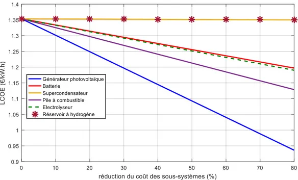 Figure 2.25 : Le LCOE en fonction de la variation des coûts des sous-systèmes 