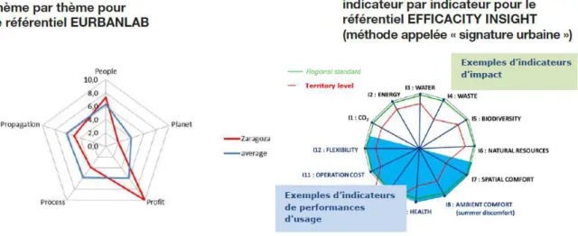 Figure 7: Visualisations des performances proposées par les référentiels EURBANLAB et EFFICACITY INSIGHT