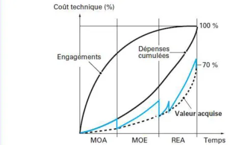 Figure 8: Reconstitution de la valeur acquise (Gobin, 2009) 