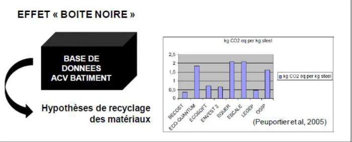 Figure 10:Effet boîte noire des logiciels d’ACV (Lasvaux, 2010 ; Peuportier et al, 2005) 