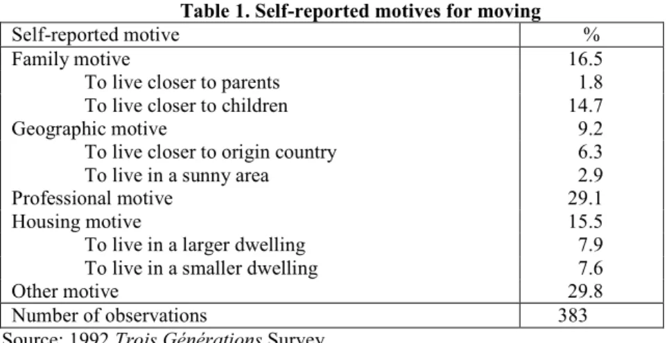 Table 1. Self-reported motives for moving 