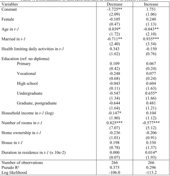 Table 7. Determinants of decrease/increase in number of excess rooms 