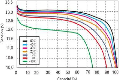 Figure III-1 Influence de la température sur l ’évolution de la  tension en fonction de la  capacité déchargée à(I Bat  = 0,5 x C Batn ) [120]