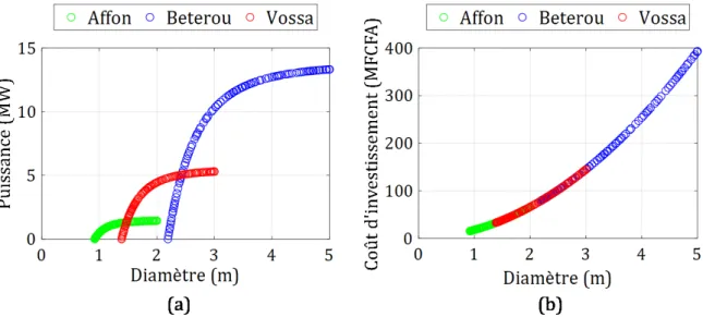 Figure II-4 Influences du diamètre de la conduite forcée sur (a) la puissance  hydraulique, (b) le coût d’investissement de la conduite forcée 