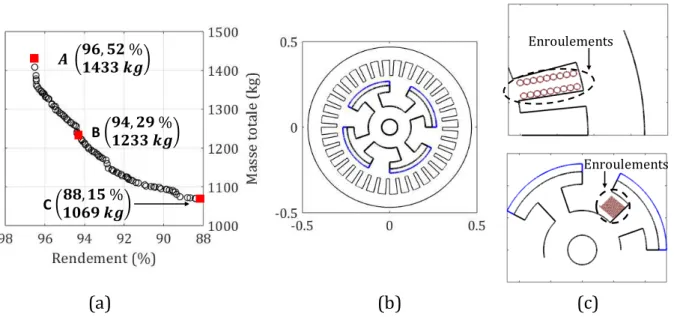 Figure II-7 (a) Front de Pareto, (b) configuration de la génératrice pour la solution B,     (c) localisation des enroulements statorique et rotorique de la génératrice