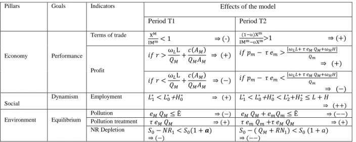 Table 1-Results of neo-factorial specialization model and their impacts on the SD objectives 