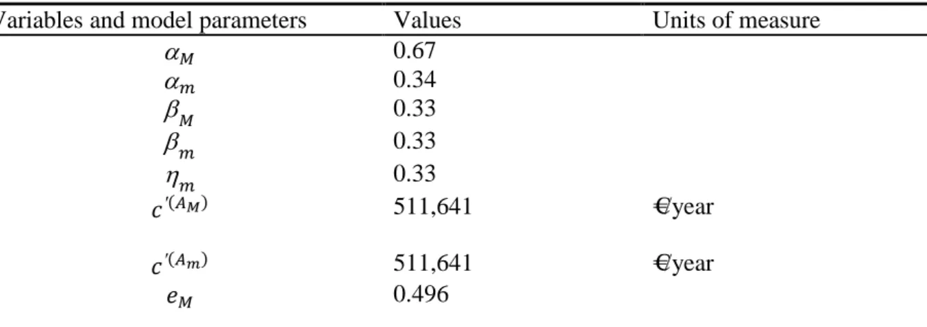 Table 2-Model parameters and optimal values 
