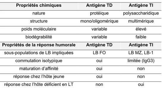 Tableau II. Comparaison des caractéristiques générales des Ag TD et TI. 