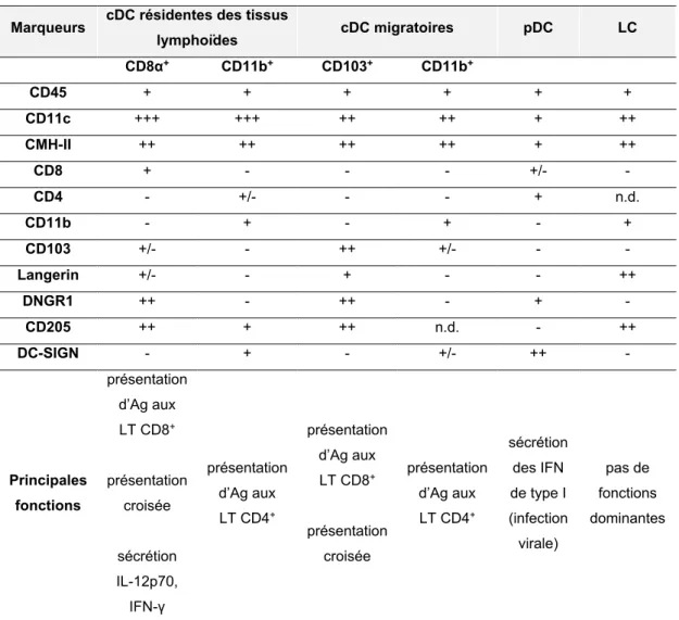 Tableau IV. Marqueurs phénotypiques et principales fonctions des différents sous-types  de DC naïves chez la souris