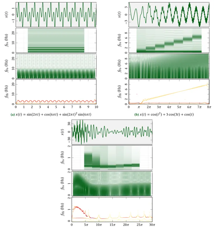 Figure 12. Comparaison entre spectrogramme et spectre de Hilbert