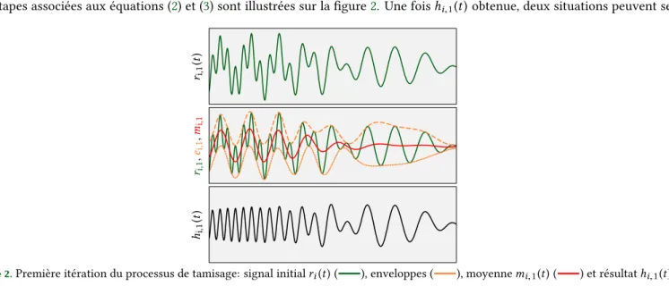 Figure 2. Première itération du processus de tamisage: signal initial r i (t ) ( ), enveloppes ( ), moyenne m i,1 (t ) ( ) et résultat h i,1 (t )