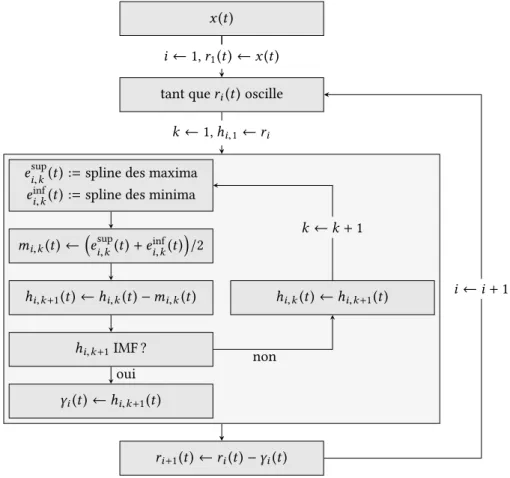 Figure 3. Principe de la décomposition en modes empiriques avec, en fin de procédure, r (t ) ← r i+1 (t ) Le simple fait de supposer l’existence σ i,k implique b k2 > 0