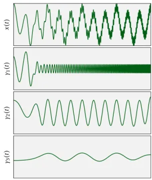 Figure 5. Exemples de décomposition en modes empiriques