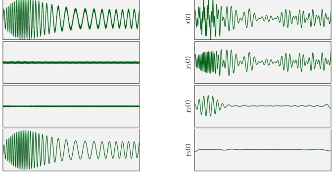 Figure 6. EMD de deux signaux académiques