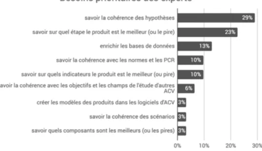 Figure 2: Besoins prioritaires exprimés par les experts en ACV, résultats de l'enquête 1 menée du 3 au 26 décembre  2018 