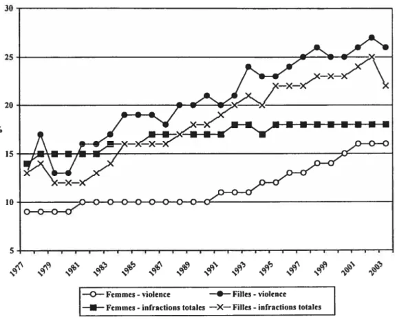 figure 1. Proportion (%) de filles parmi les personnes accusées au Canada entre 1977 et 2003