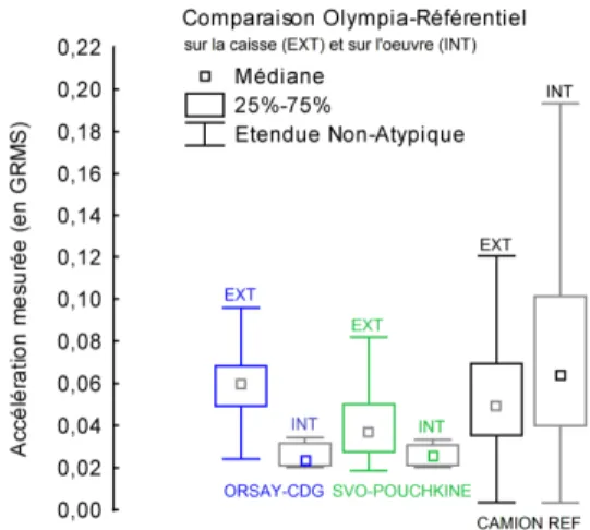 Figure 6 : comparaison avec les niveaux de référence des niveaux vibratoires mesurés sur la caisse et  sur Olympia entre le musée d'Orsay et l'aéroport CDG et entre l'aéroport SVO et le musée Pouchkine