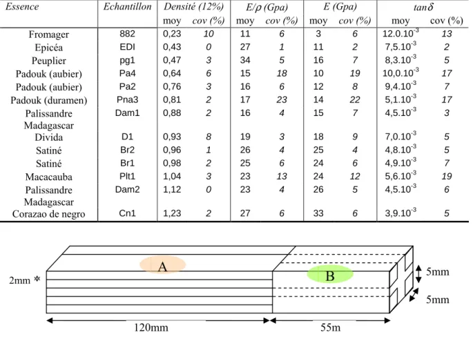 Tableau  1 :  Désignation,  densité,  Module  d’Young  spécifique,  Module  d’Young,  et  facteur  d’amortissement, en direction Longitudinale, pour les bois utilisés pour l’échantillonnage