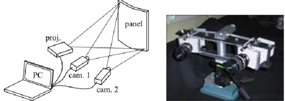 Figure 2 – Principes de la mesure (à gauche) et caméras stéréoscopiques (à droite) 