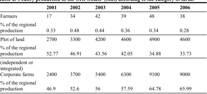 Table 2: Poultry production in the Orel Oblast' (tons) according to the category of farms