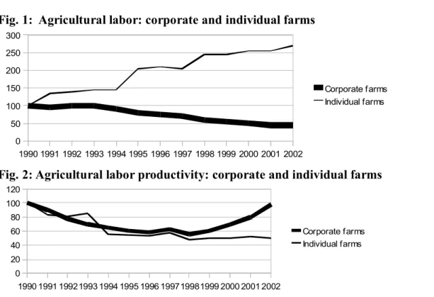 Fig. 1:  Agricultural labor: corporate and individual farms