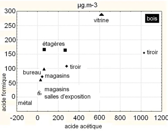 Figure 1 : augmentation des concentrations en acides acétique et formique en fonction du confinement  et de la présence de bois