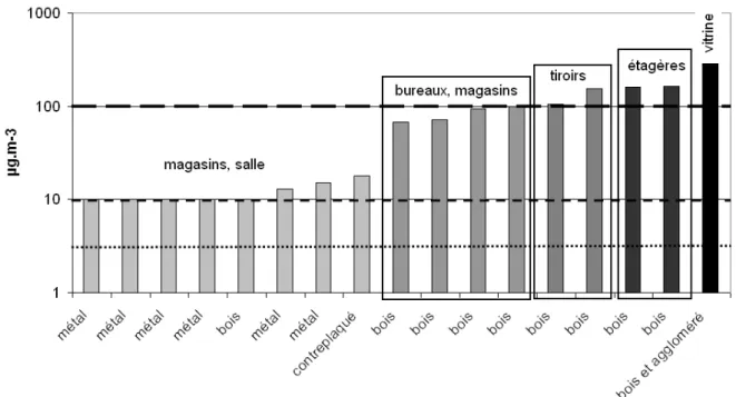 Tableau 2 : correspondances des concentrations en acides acétique et formique recommandées pour le  stockage et la conservation des archives et des métaux, couramment rencontrées dans les locaux et en  ville 3 