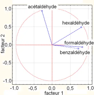 Figure  3  :  cette  représentation  graphique  montre  la  contribution  de  4  aldéhydes  à  la  répartition  des  résultats  dans  un  espace  à  deux  dimensions  ;  dans  cet  espace,  le  facteur  1  représente  49%  de  la 
