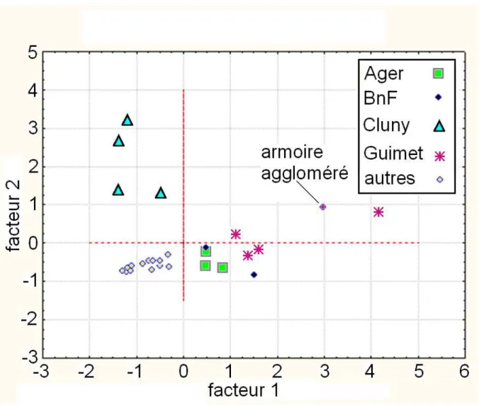 Figure 4 : répartition des bâtiments étudiés en fonction des concentrations en aldéhydes