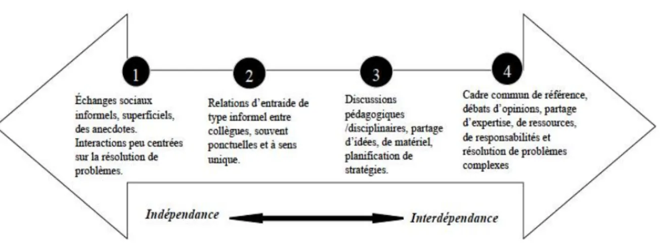 Figure 1 : Niveaux d’interdépendance proposés par Little (1990) cité dans Beaumont, Lavoie et  Couture (2010) 
