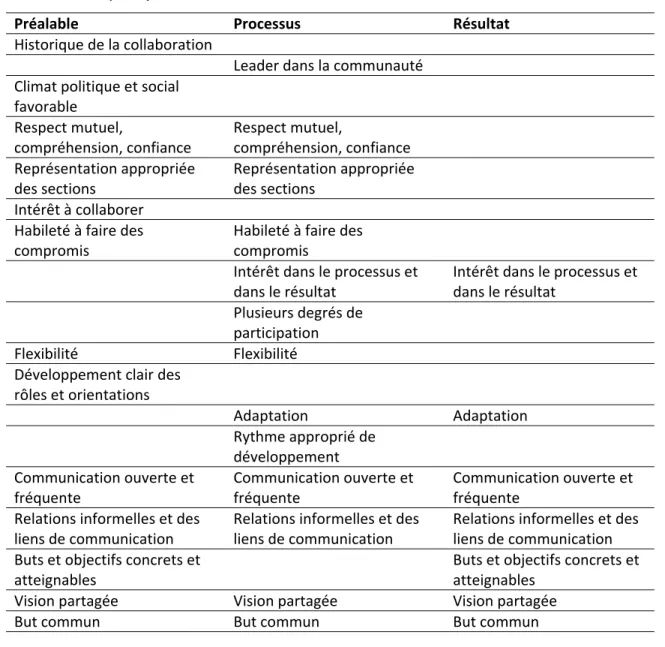 Tableau 5 : Facteurs de Mattessich, Murray-Close et Monsey (2001) intégrés au modèle   de Csakovski (2006) 