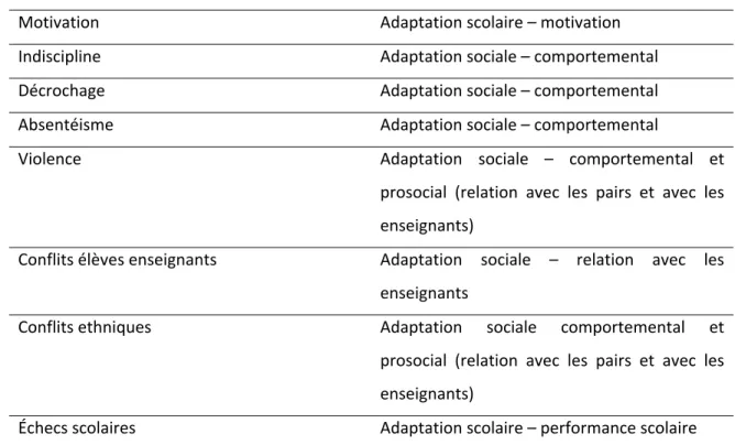 Tableau 6 : Manifestations de l’adaptation et de l’inadaptation scolaire et sociale  Problèmes scolaires et sociaux   Manifestations 