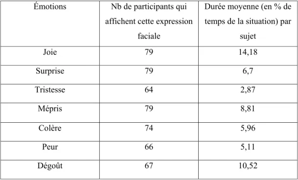 Tableau 2 : Portrait des expressions faciales affichées pendant le TSST  Émotions  Nb de participants qui 