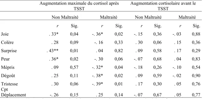 Tableau 6 : Matrice de corrélations entre l’analyse des expressions faciales, les comportements  non verbaux de déplacement et le cortisol selon le statut de maltraitance du participant  