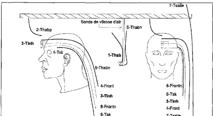 Figure 2.3-a : Emplacement des thermocouples