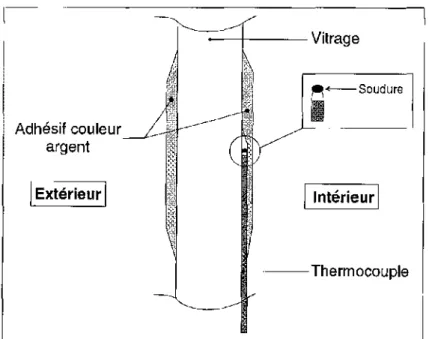 Figure 2.2-a : Protection des thermocouples sur les surfaces vitrées