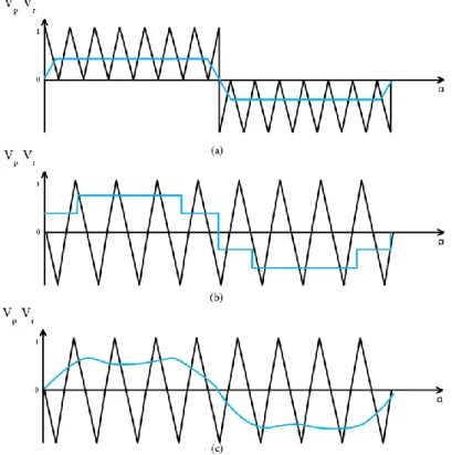 Figure II-2 : Types de signal modulante 