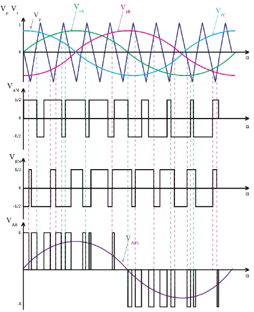 Figure II-4 : Courbes de signal de la porteuse,  de référence et les tensions de sortie d'un onduleur  triphasé commandé en MLI sinus-triangle 