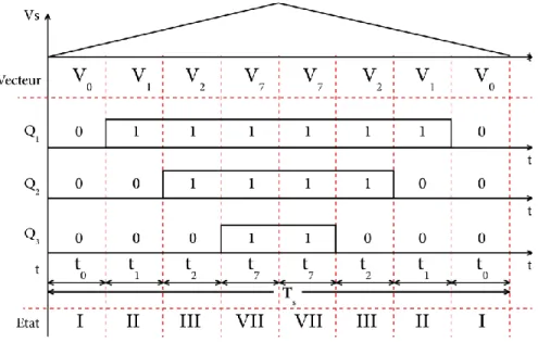 Figure II-8 : Algorithme de commutation pour la commande MLI vectorielle symétrique pour secteur1 